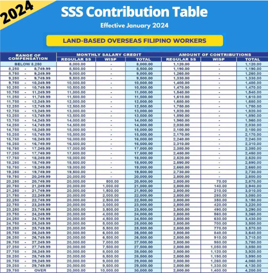 SSS OFW Members Contribution Table