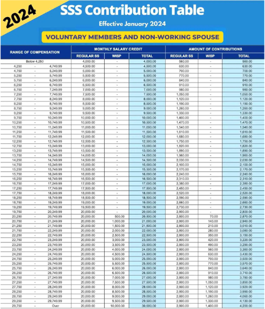 SSS Voluntary and Non-Working Spouse Members Contribution Table